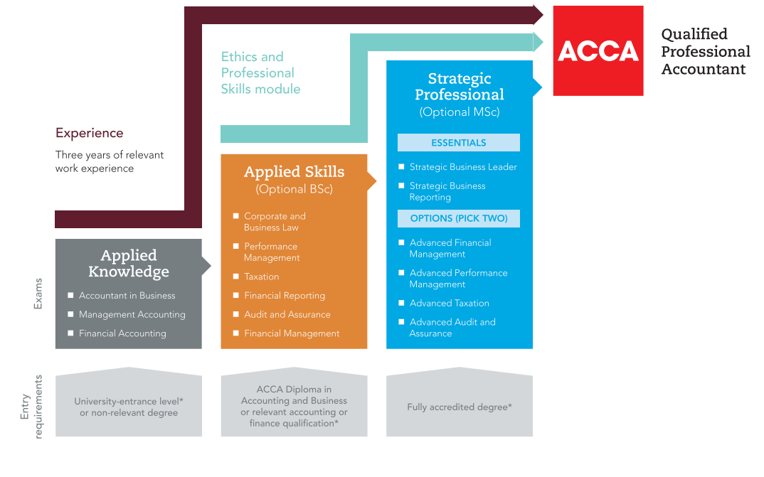 acca structure The London Exam Centre